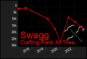 Total Graph of Swagg