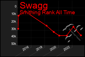 Total Graph of Swagg