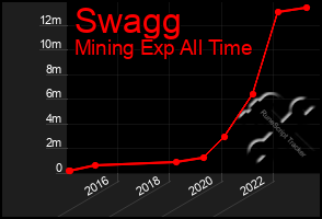 Total Graph of Swagg