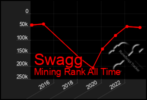 Total Graph of Swagg