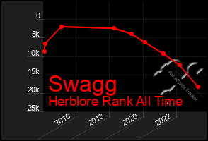 Total Graph of Swagg