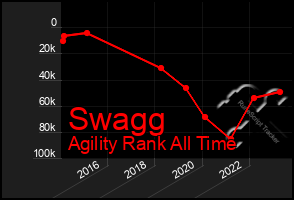 Total Graph of Swagg