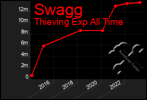 Total Graph of Swagg