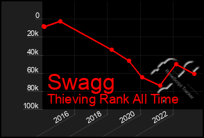 Total Graph of Swagg