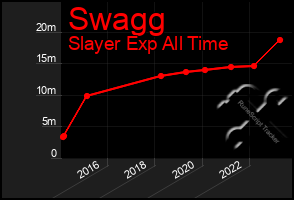 Total Graph of Swagg