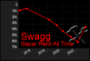 Total Graph of Swagg