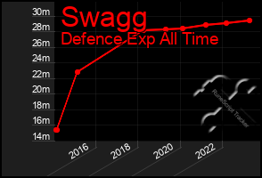 Total Graph of Swagg