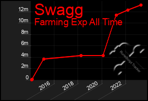 Total Graph of Swagg