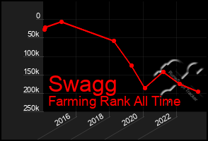 Total Graph of Swagg