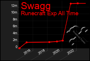 Total Graph of Swagg