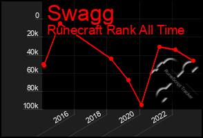 Total Graph of Swagg