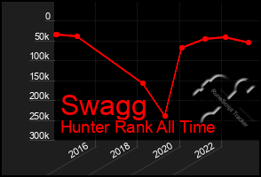 Total Graph of Swagg