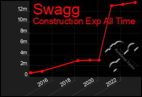 Total Graph of Swagg