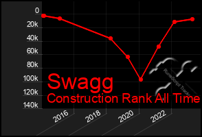 Total Graph of Swagg