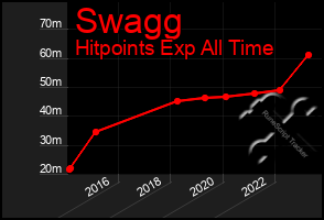 Total Graph of Swagg