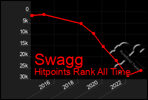 Total Graph of Swagg