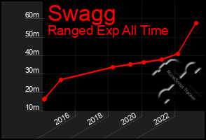 Total Graph of Swagg