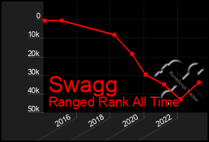 Total Graph of Swagg