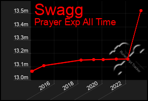 Total Graph of Swagg