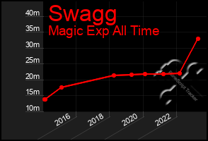 Total Graph of Swagg