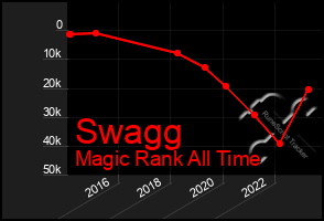 Total Graph of Swagg