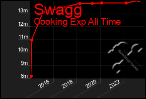 Total Graph of Swagg