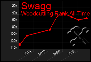 Total Graph of Swagg