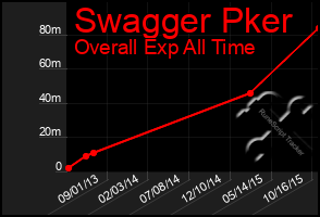 Total Graph of Swagger Pker