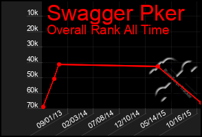 Total Graph of Swagger Pker