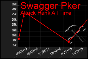 Total Graph of Swagger Pker
