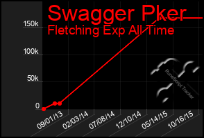 Total Graph of Swagger Pker