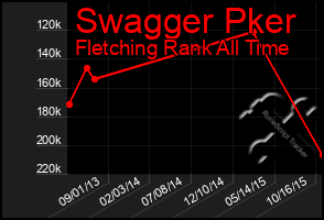 Total Graph of Swagger Pker