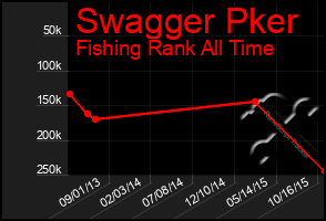 Total Graph of Swagger Pker