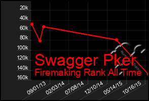 Total Graph of Swagger Pker