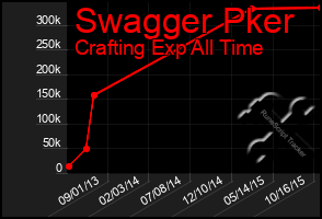 Total Graph of Swagger Pker