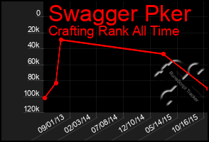 Total Graph of Swagger Pker