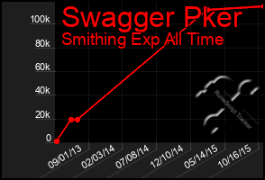 Total Graph of Swagger Pker