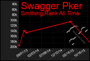 Total Graph of Swagger Pker