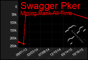 Total Graph of Swagger Pker
