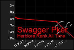 Total Graph of Swagger Pker