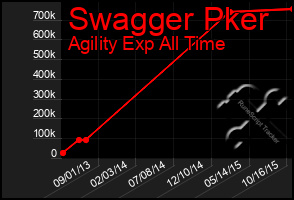 Total Graph of Swagger Pker