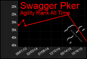 Total Graph of Swagger Pker