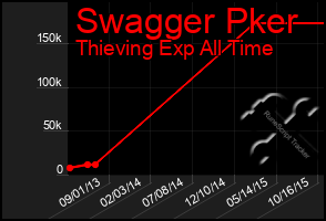 Total Graph of Swagger Pker