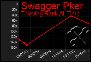 Total Graph of Swagger Pker
