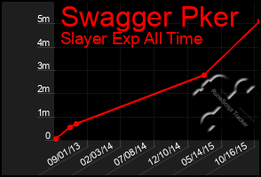 Total Graph of Swagger Pker