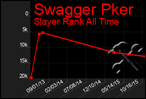 Total Graph of Swagger Pker