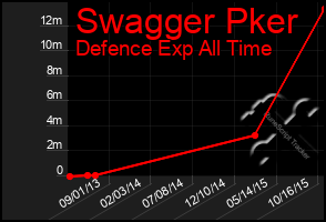 Total Graph of Swagger Pker