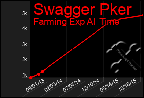 Total Graph of Swagger Pker