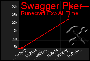 Total Graph of Swagger Pker