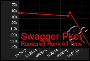 Total Graph of Swagger Pker